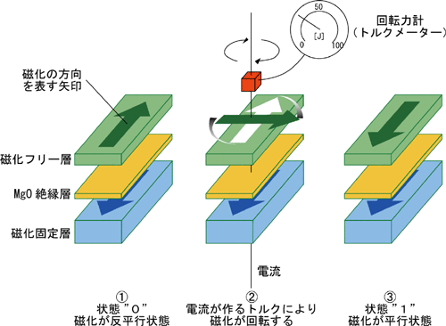 スピントルクの測定概念の模式図画像