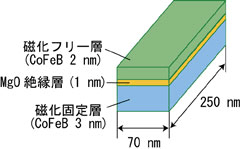 強磁性トンネル接合の模式図