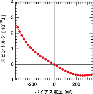 スピントルクの電圧依存性の図