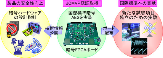 暗号FPGAボードの概要図