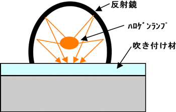 吹き付け材溶融実験の模式図