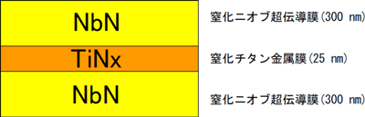 NbN/TiNx/NbNジョセフソン素子の断面図