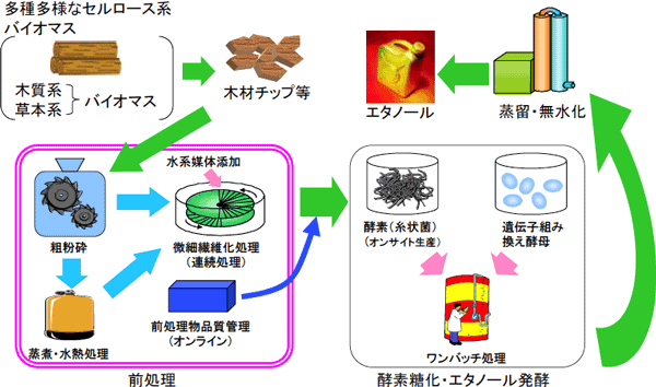 非硫酸方式によるバイオマスエタノール製造プロセスの概要図