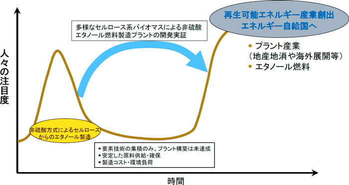 再生可能エネルギー産業創出のためのシナリオの図