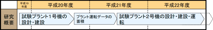 研究年度展開の概要図