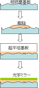 プレス成型方式の説明図