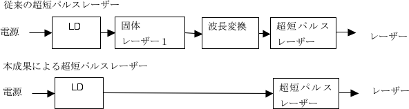 Ybによる高効率超短パルスレーザーの図