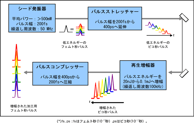 超短パルスレーザーシステムの概要図