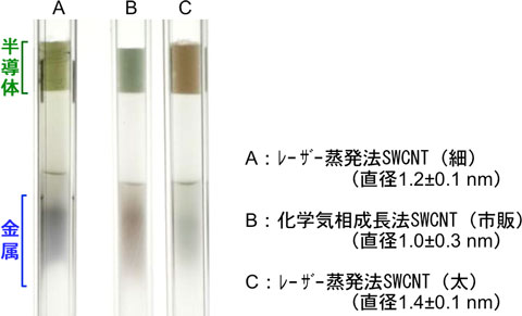 異なる種類のSWCNTのゲル電気泳動による金属型・半導体型分離の図