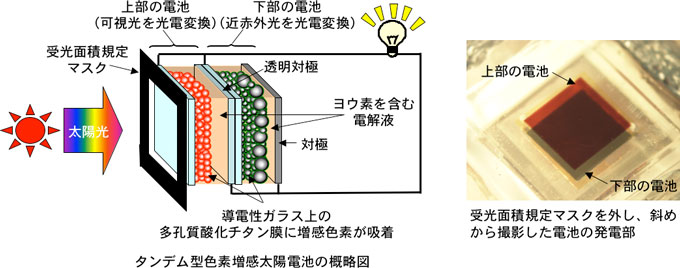 タンデム型色素増感太陽電池の概略図と写真