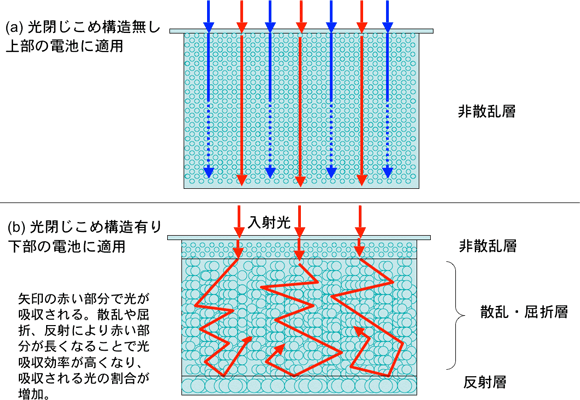 光閉じこめ構造無し・有りの説明図