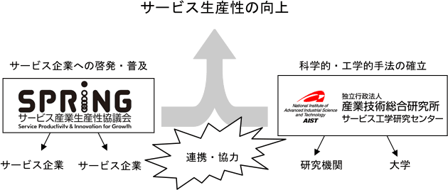 サービス工学研究センター設立の概要図