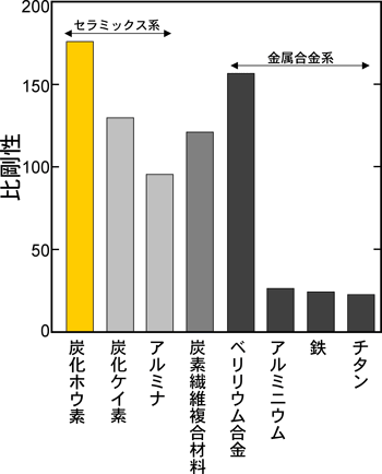 炭化ホウ素セラミックスの実用的な常圧焼結法を開発