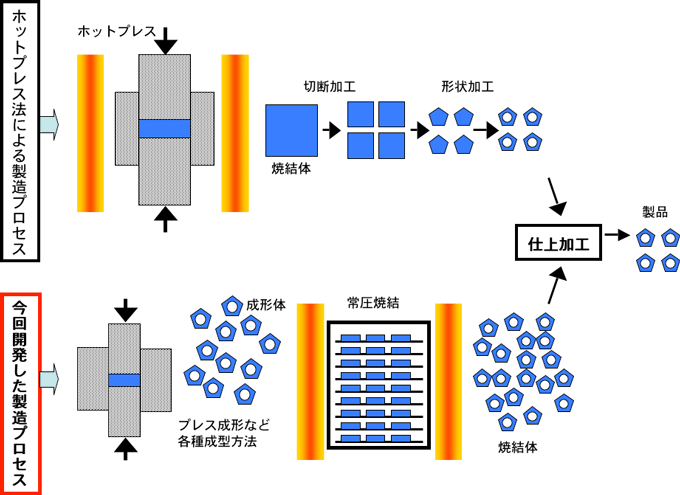 ホットプレス法と常圧焼結法による製造プロセスの概要図