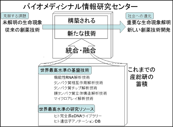 バイオメディシナル情報研究センター設立の概要図