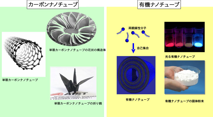 ナノチューブ応用研究センター設立の概要図