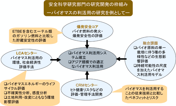 安全科学研究部門設立の概要図