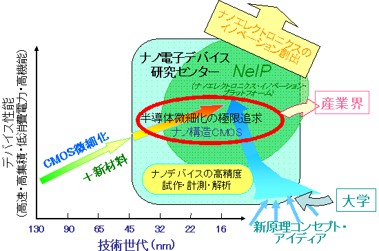 電子素子の微細化・高性能化の極限追究とイノベーションハブとしてのNeIPの図