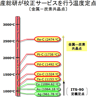 温度定点の校正サービス体系図