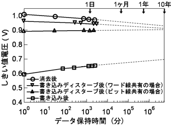 データ書き込み後、消去後、書き込みディスターブ後のデータ保持特性図