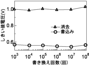 書き換え耐性図