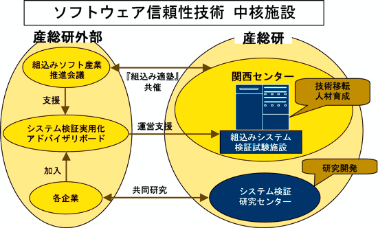 産学官連携活動の概要図