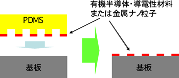 マイクロコンタクトプリント法の説明図