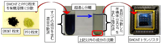 SWCNTの分散、超遠心分離の手順と、SWCNTトランジスタの写真