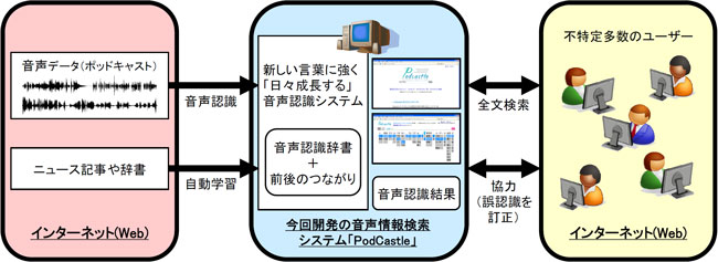 PodCastle概要図