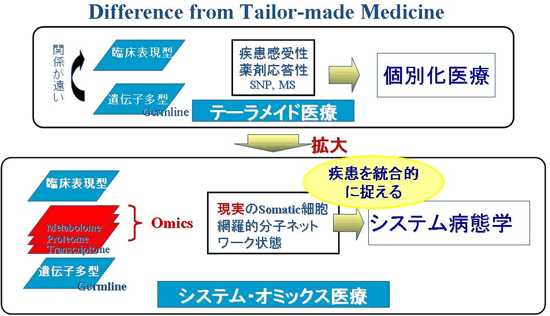 オミックス医療の概念図