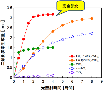 アセトアルデヒド分解によるCO2発生量の変化の図