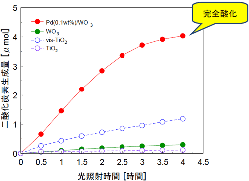 酢酸分解によるCO2発生量の変化の図