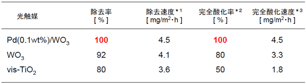 流通反応系でのアセトアルデヒド分解の結果の表