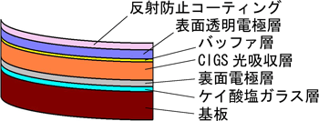 今回開発した高効率フレキシブルCIGS太陽電池の構造図