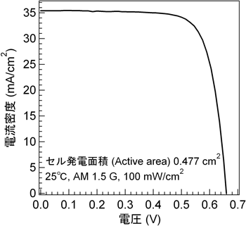 フレキシブルCIGS太陽電池の電流－電圧特性図