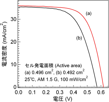 CIGS太陽電池の電流－電圧特性図