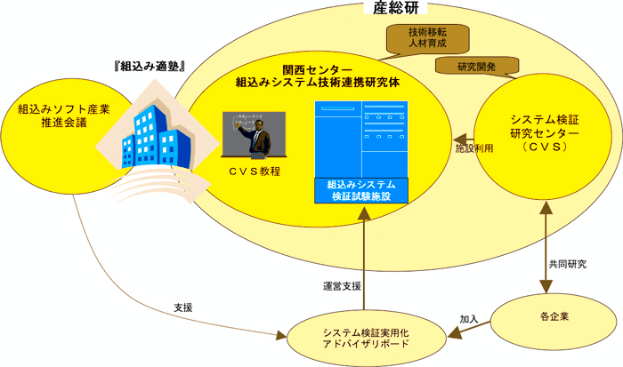 組込み適塾の概要図