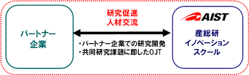 産総研イノベーションスクールカリキュラムの概要図