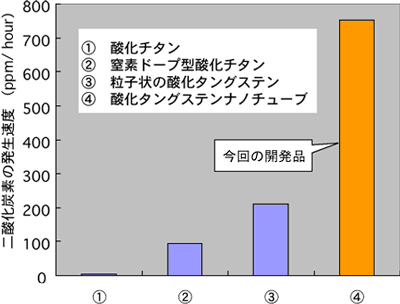 可視光を照射した場合のアセトアルデヒド分解試験結果の図