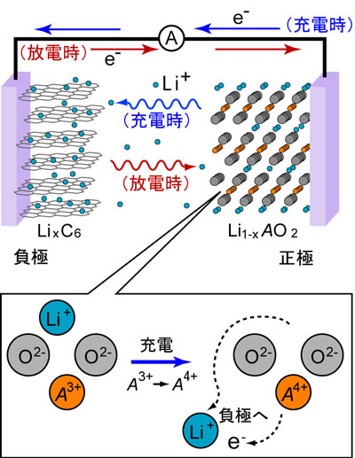 リチウムイオン電池の動作原理図