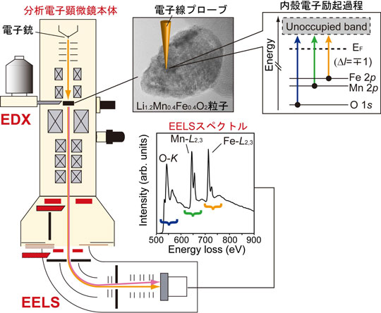 STEM-EELSスペクトラル・イメージング法の説明図