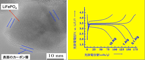 カーボン被覆LiFePO4の透過電子顕微鏡像と充放電曲線図