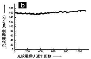 充放電サイクル特性の図