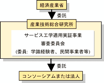 サービス工学の適用実証委託事業概要図