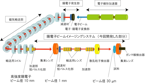 陽電子ビームイメージングシステムの全体図