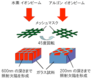 イオン照射による石英ガラス試料中の極微欠陥の形成の図