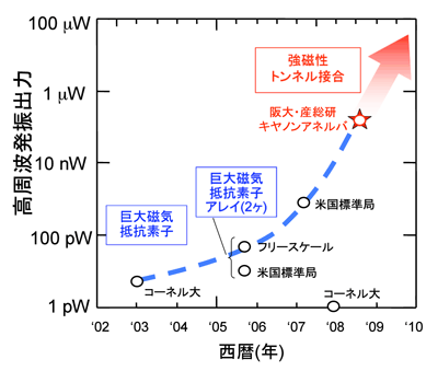 スピントロニクス素子の発振出力の年次推移の図