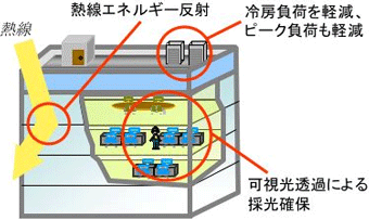 窓ガラスへ応用した場合のイメージ図