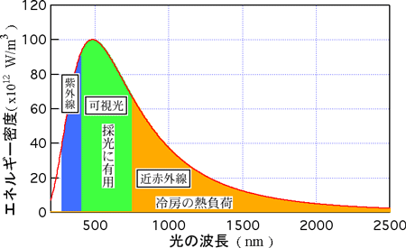 日射エネルギー波長分布の概形の図