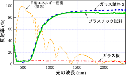 日射熱反射シート試料の分光反射特性の図